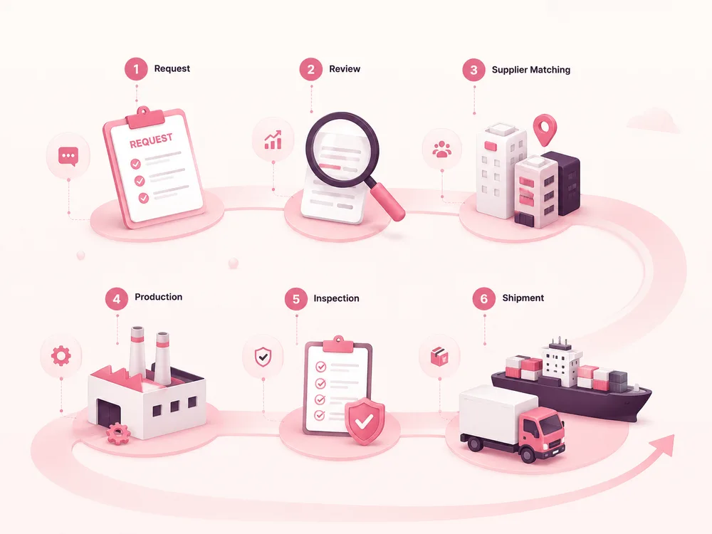 Illustrated sourcing process from request review and supplier matching to production inspection and shipment